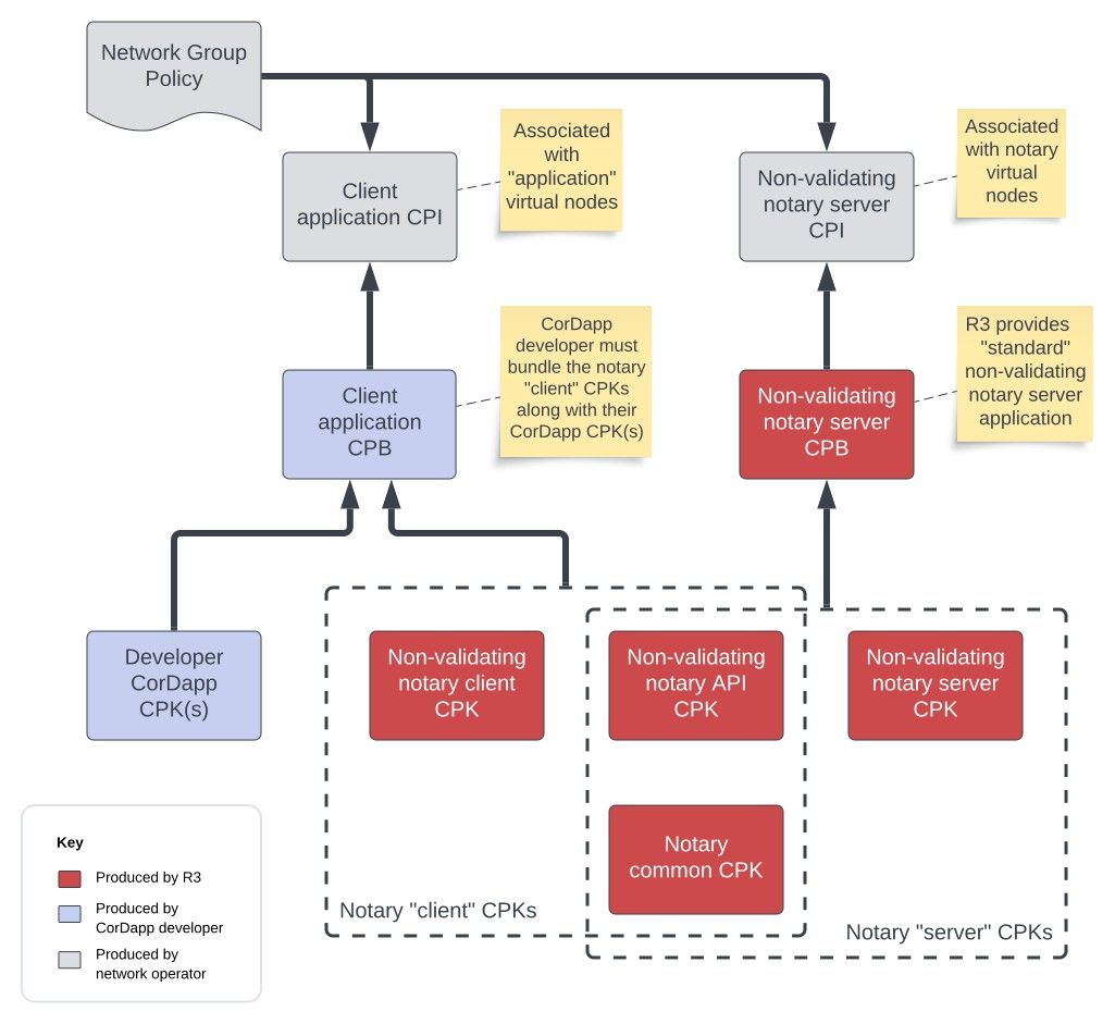 Diagram outlining the structure of the non-validating notary plugin