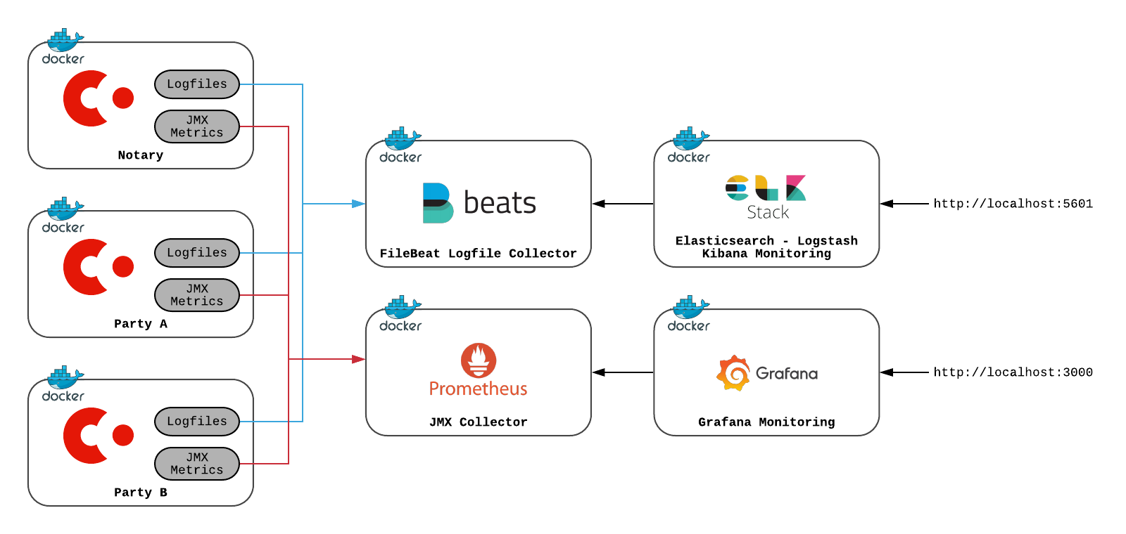 Monitoring deployment architecture with Corda nodes, Filebeat, ELK Stack, Prometheus and Grafana