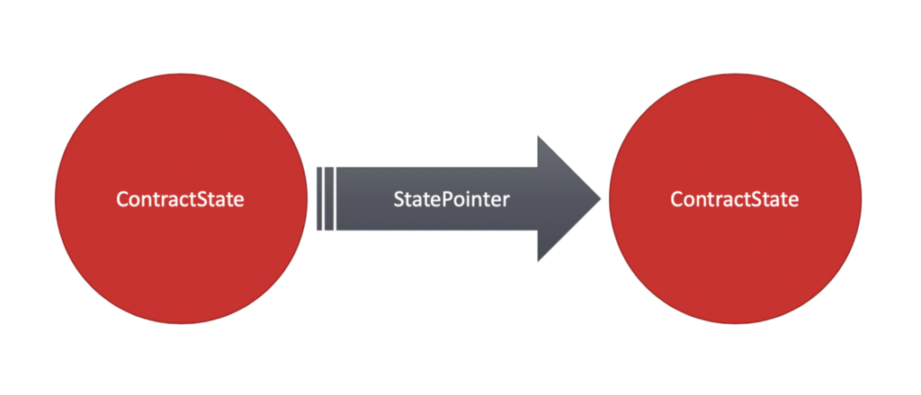 corda state pointer