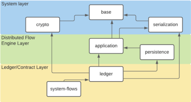 Corda 5 Developer Preview: Modular APIs background