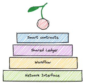 Corda’s Modular “Layer Cake”