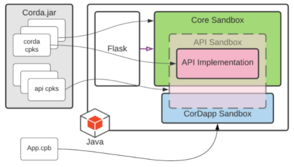 CordaSandbox Flow Diagram