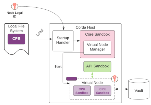 CordaSandbox Flow Diagram