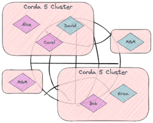 Diagram showing multiple Corda clusters