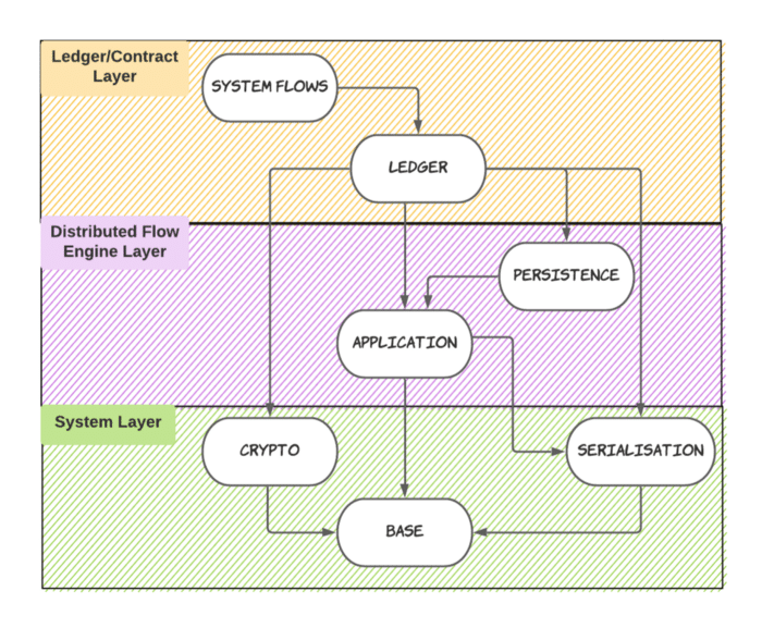 Data Layer of system flow