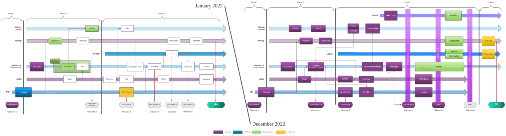 Corda development 2022 Timeline