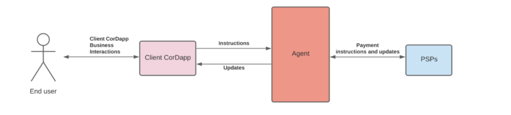 Diagram 1. High-level payment workflow and components