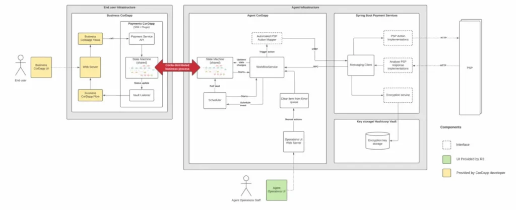 Diagram 2. Low-level Components of Corda Payments